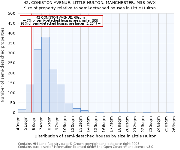 42, CONISTON AVENUE, LITTLE HULTON, MANCHESTER, M38 9WX: Size of property relative to semi-detached houses houses in Little Hulton