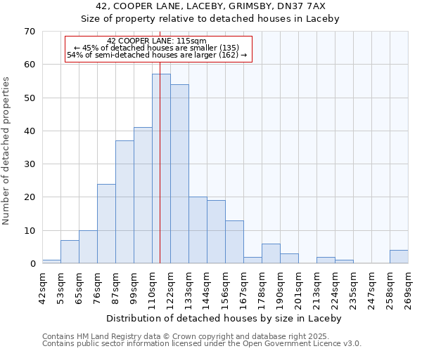 42, COOPER LANE, LACEBY, GRIMSBY, DN37 7AX: Size of property relative to detached houses houses in Laceby