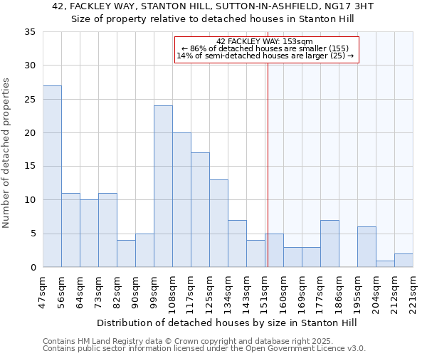 42, FACKLEY WAY, STANTON HILL, SUTTON-IN-ASHFIELD, NG17 3HT: Size of property relative to detached houses houses in Stanton Hill