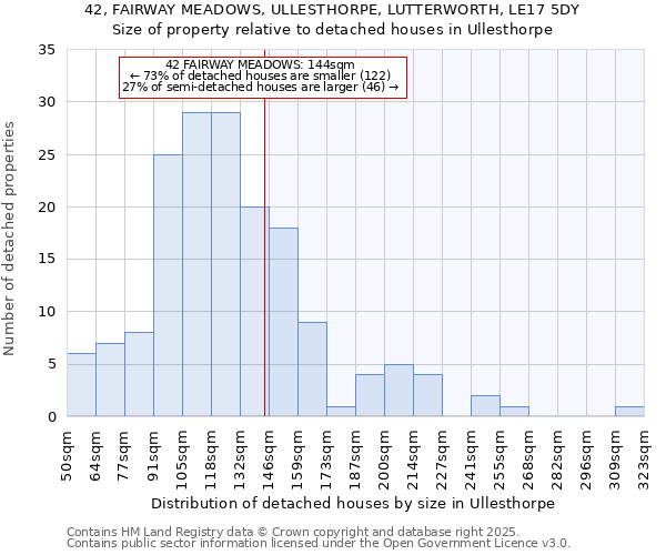 42, FAIRWAY MEADOWS, ULLESTHORPE, LUTTERWORTH, LE17 5DY: Size of property relative to detached houses houses in Ullesthorpe