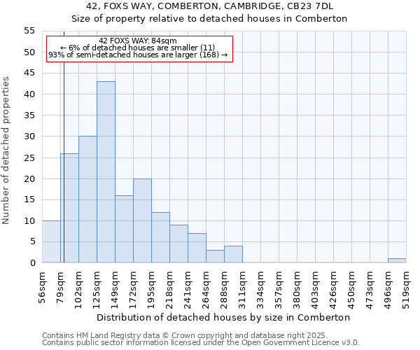42, FOXS WAY, COMBERTON, CAMBRIDGE, CB23 7DL: Size of property relative to detached houses houses in Comberton