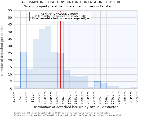 42, HAMPTON CLOSE, FENSTANTON, HUNTINGDON, PE28 9HB: Size of property relative to detached houses houses in Fenstanton