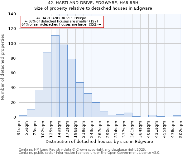 42, HARTLAND DRIVE, EDGWARE, HA8 8RH: Size of property relative to detached houses houses in Edgware