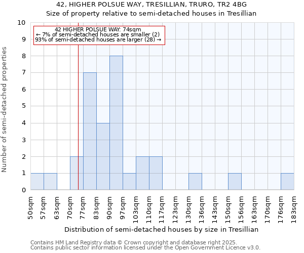 42, HIGHER POLSUE WAY, TRESILLIAN, TRURO, TR2 4BG: Size of property relative to semi-detached houses houses in Tresillian
