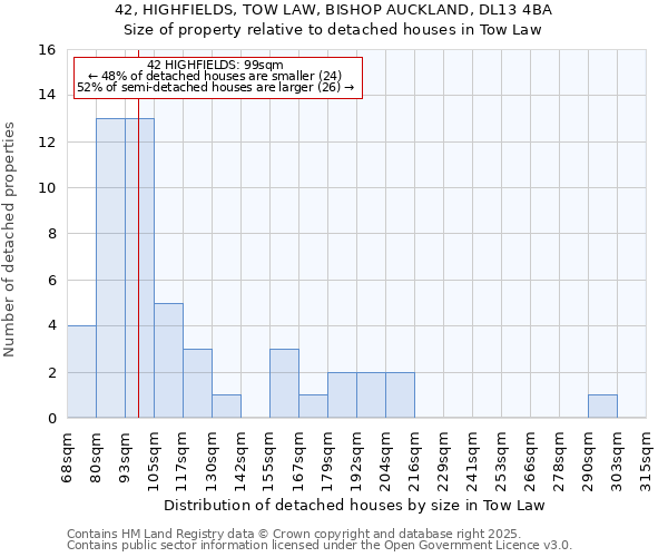 42, HIGHFIELDS, TOW LAW, BISHOP AUCKLAND, DL13 4BA: Size of property relative to detached houses houses in Tow Law