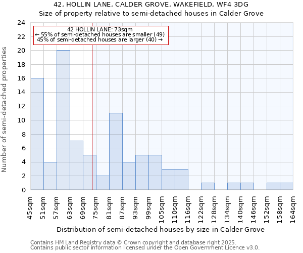 42, HOLLIN LANE, CALDER GROVE, WAKEFIELD, WF4 3DG: Size of property relative to semi-detached houses houses in Calder Grove