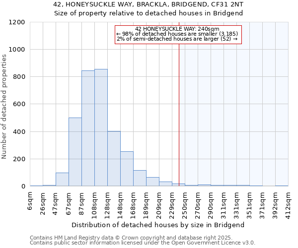 42, HONEYSUCKLE WAY, BRACKLA, BRIDGEND, CF31 2NT: Size of property relative to detached houses houses in Bridgend