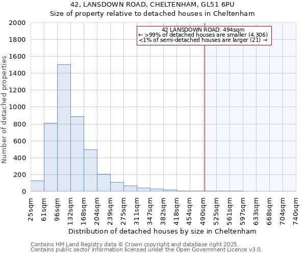 42, LANSDOWN ROAD, CHELTENHAM, GL51 6PU: Size of property relative to detached houses houses in Cheltenham