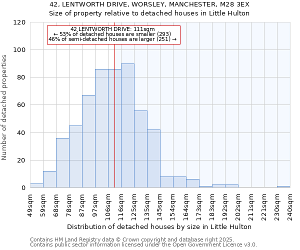 42, LENTWORTH DRIVE, WORSLEY, MANCHESTER, M28 3EX: Size of property relative to detached houses houses in Little Hulton