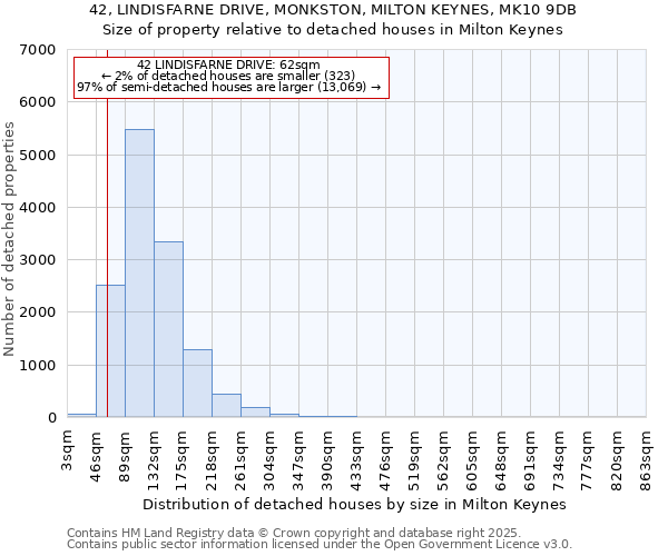 42, LINDISFARNE DRIVE, MONKSTON, MILTON KEYNES, MK10 9DB: Size of property relative to detached houses houses in Milton Keynes