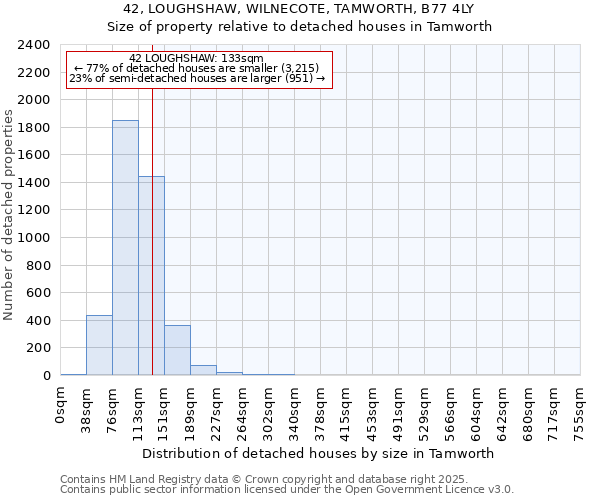 42, LOUGHSHAW, WILNECOTE, TAMWORTH, B77 4LY: Size of property relative to detached houses houses in Tamworth