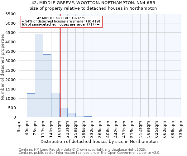 42, MIDDLE GREEVE, WOOTTON, NORTHAMPTON, NN4 6BB: Size of property relative to detached houses houses in Northampton