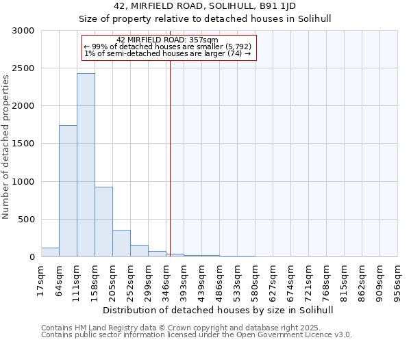 42, MIRFIELD ROAD, SOLIHULL, B91 1JD: Size of property relative to detached houses houses in Solihull