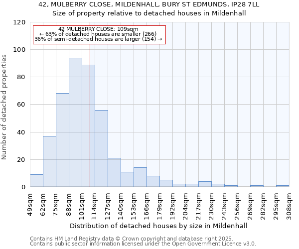 42, MULBERRY CLOSE, MILDENHALL, BURY ST EDMUNDS, IP28 7LL: Size of property relative to detached houses houses in Mildenhall