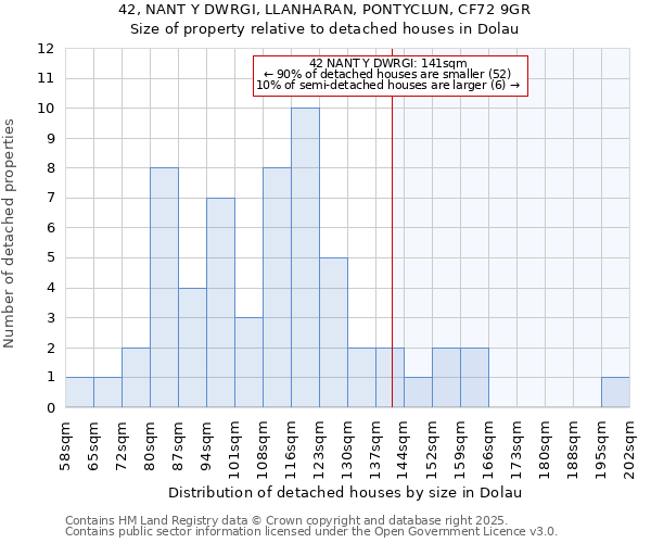 42, NANT Y DWRGI, LLANHARAN, PONTYCLUN, CF72 9GR: Size of property relative to detached houses houses in Dolau