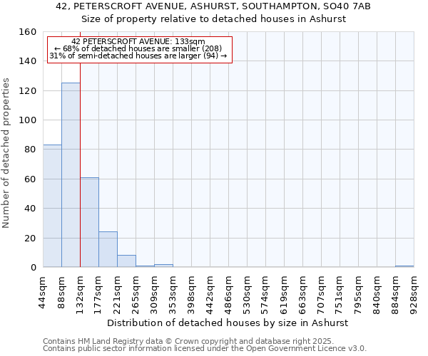 42, PETERSCROFT AVENUE, ASHURST, SOUTHAMPTON, SO40 7AB: Size of property relative to detached houses houses in Ashurst