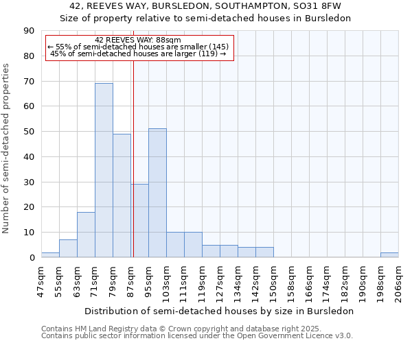 42, REEVES WAY, BURSLEDON, SOUTHAMPTON, SO31 8FW: Size of property relative to semi-detached houses houses in Bursledon