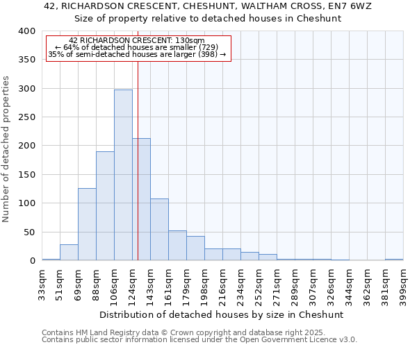 42, RICHARDSON CRESCENT, CHESHUNT, WALTHAM CROSS, EN7 6WZ: Size of property relative to detached houses houses in Cheshunt