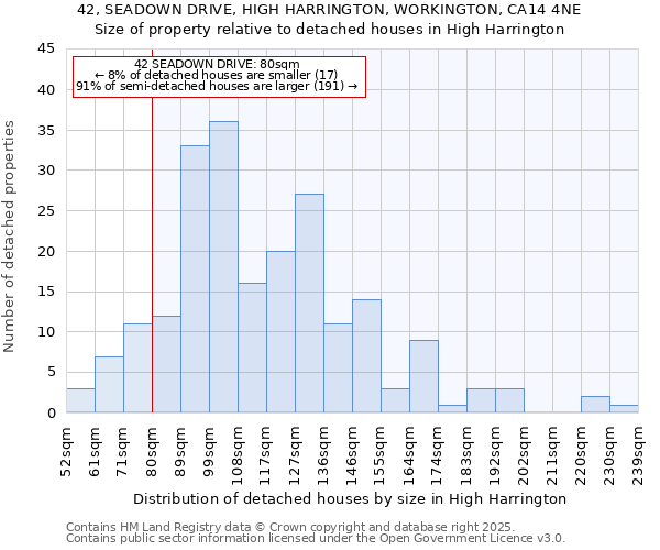 42, SEADOWN DRIVE, HIGH HARRINGTON, WORKINGTON, CA14 4NE: Size of property relative to detached houses houses in High Harrington