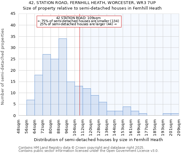 42, STATION ROAD, FERNHILL HEATH, WORCESTER, WR3 7UP: Size of property relative to semi-detached houses houses in Fernhill Heath