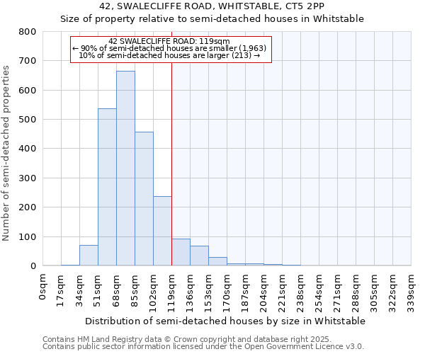 42, SWALECLIFFE ROAD, WHITSTABLE, CT5 2PP: Size of property relative to semi-detached houses houses in Whitstable
