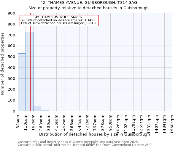 42, THAMES AVENUE, GUISBOROUGH, TS14 8AG: Size of property relative to detached houses houses in Guisborough