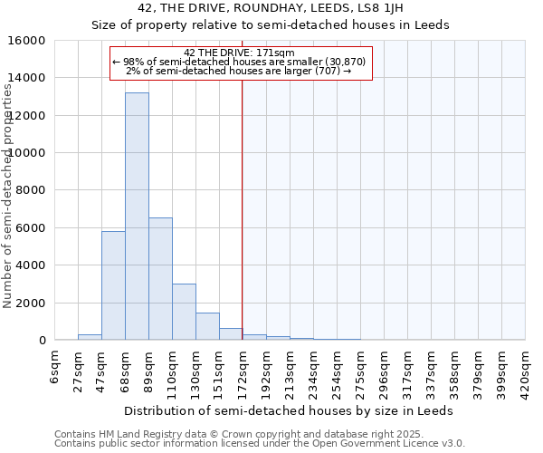 42, THE DRIVE, ROUNDHAY, LEEDS, LS8 1JH: Size of property relative to semi-detached houses houses in Leeds