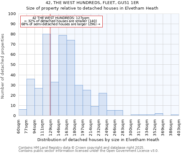 42, THE WEST HUNDREDS, FLEET, GU51 1ER: Size of property relative to detached houses houses in Elvetham Heath