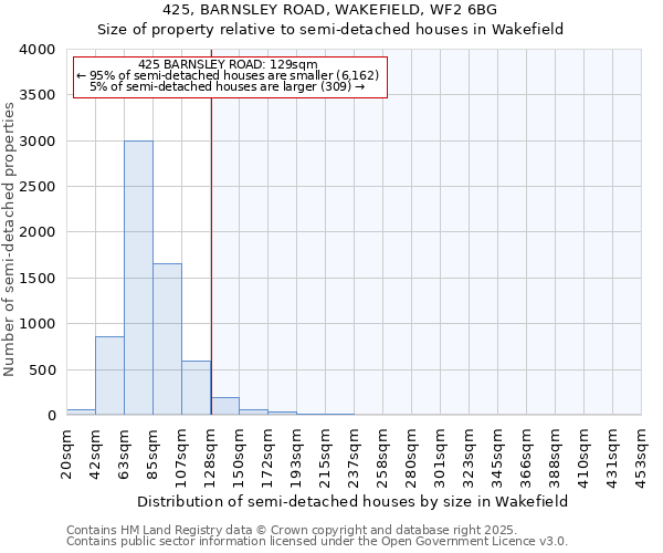 425, BARNSLEY ROAD, WAKEFIELD, WF2 6BG: Size of property relative to semi-detached houses houses in Wakefield