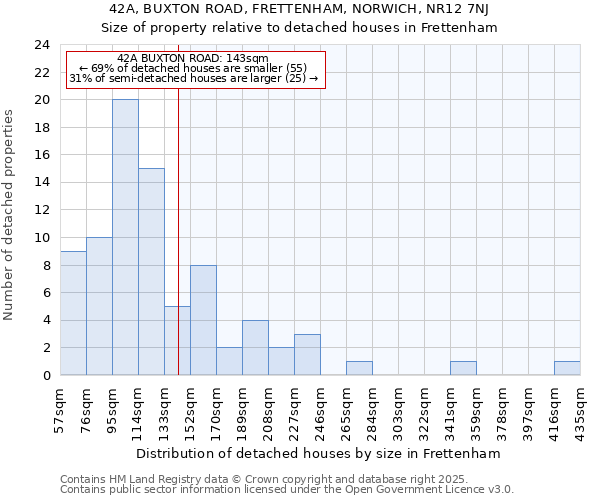 42A, BUXTON ROAD, FRETTENHAM, NORWICH, NR12 7NJ: Size of property relative to detached houses houses in Frettenham