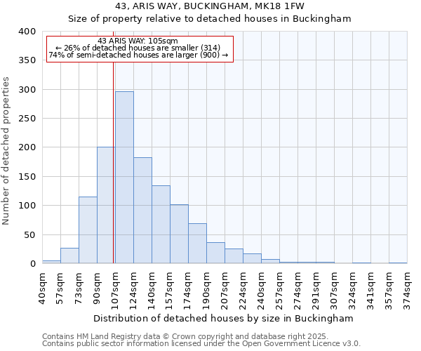 43, ARIS WAY, BUCKINGHAM, MK18 1FW: Size of property relative to detached houses houses in Buckingham