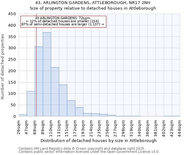 43, ARLINGTON GARDENS, ATTLEBOROUGH, NR17 2NH: Size of property relative to detached houses houses in Attleborough