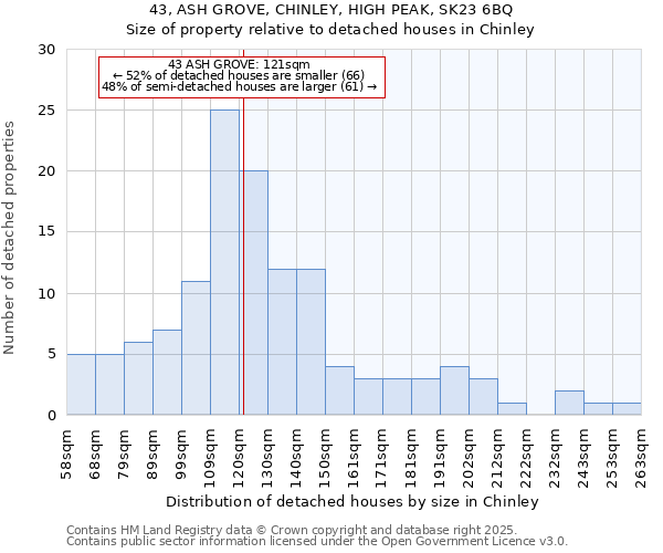 43, ASH GROVE, CHINLEY, HIGH PEAK, SK23 6BQ: Size of property relative to detached houses houses in Chinley