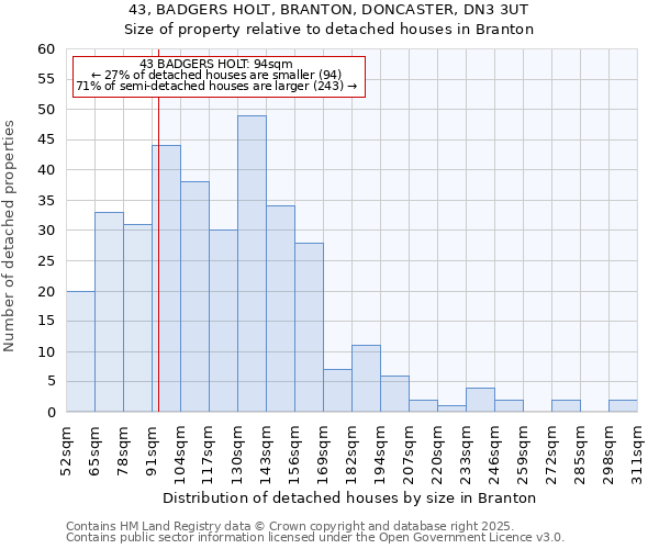 43, BADGERS HOLT, BRANTON, DONCASTER, DN3 3UT: Size of property relative to detached houses houses in Branton