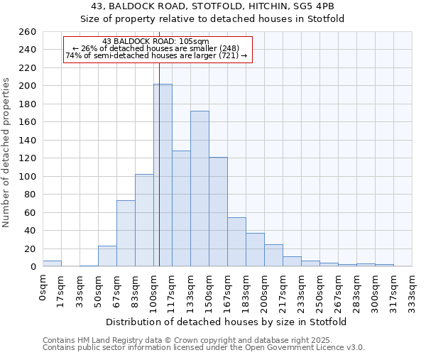 43, BALDOCK ROAD, STOTFOLD, HITCHIN, SG5 4PB: Size of property relative to detached houses houses in Stotfold