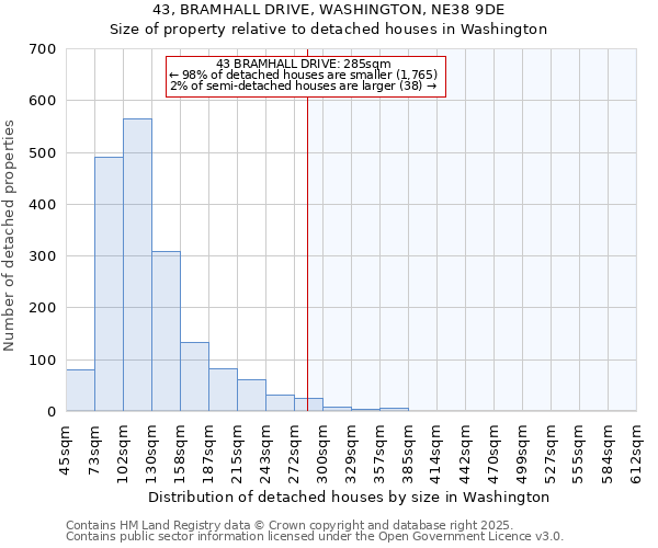 43, BRAMHALL DRIVE, WASHINGTON, NE38 9DE: Size of property relative to detached houses houses in Washington