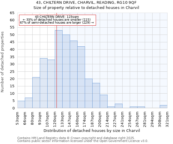 43, CHILTERN DRIVE, CHARVIL, READING, RG10 9QF: Size of property relative to detached houses houses in Charvil