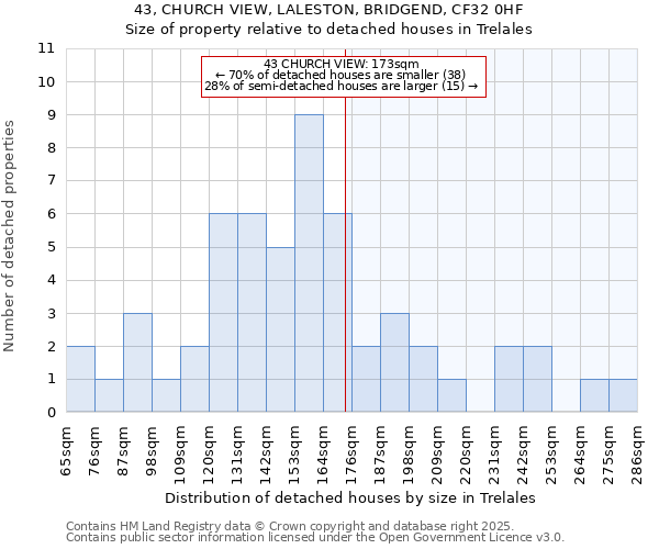 43, CHURCH VIEW, LALESTON, BRIDGEND, CF32 0HF: Size of property relative to detached houses houses in Trelales