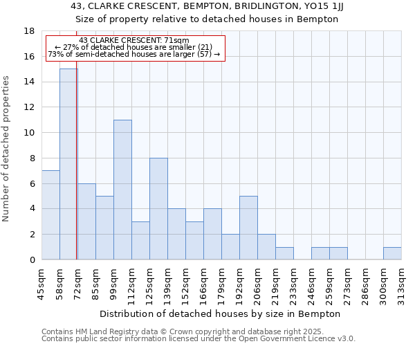 43, CLARKE CRESCENT, BEMPTON, BRIDLINGTON, YO15 1JJ: Size of property relative to detached houses houses in Bempton