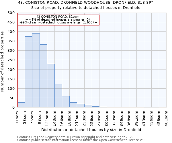 43, CONISTON ROAD, DRONFIELD WOODHOUSE, DRONFIELD, S18 8PY: Size of property relative to detached houses houses in Dronfield