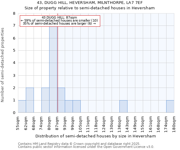 43, DUGG HILL, HEVERSHAM, MILNTHORPE, LA7 7EF: Size of property relative to semi-detached houses houses in Heversham