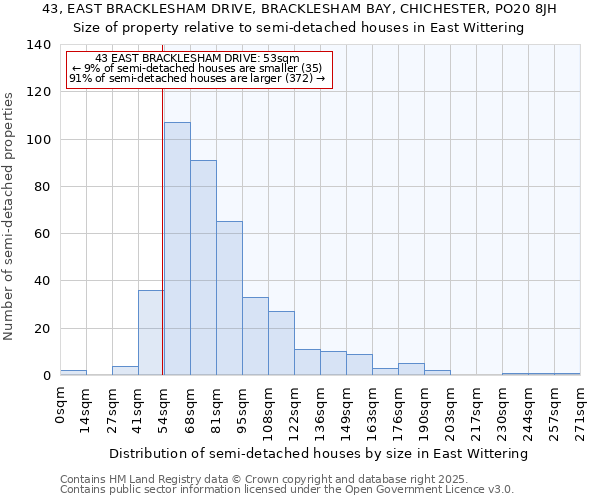 43, EAST BRACKLESHAM DRIVE, BRACKLESHAM BAY, CHICHESTER, PO20 8JH: Size of property relative to semi-detached houses houses in East Wittering
