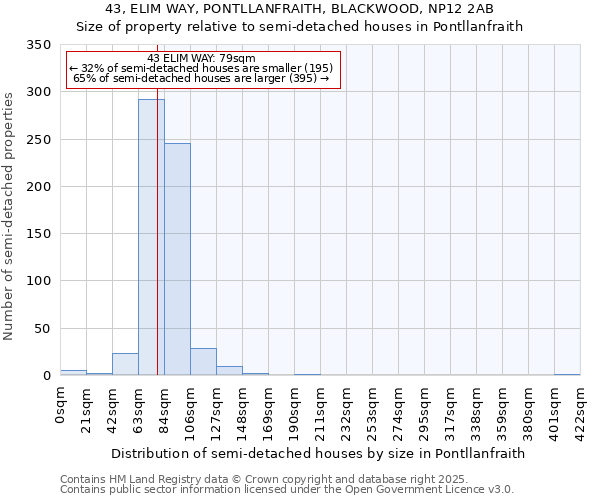 43, ELIM WAY, PONTLLANFRAITH, BLACKWOOD, NP12 2AB: Size of property relative to semi-detached houses houses in Pontllanfraith