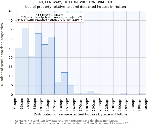 43, FENSWAY, HUTTON, PRESTON, PR4 5TB: Size of property relative to semi-detached houses houses in Hutton