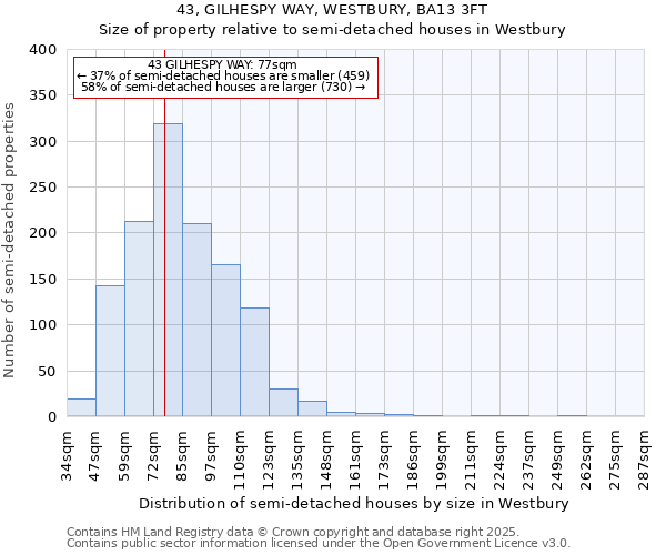 43, GILHESPY WAY, WESTBURY, BA13 3FT: Size of property relative to semi-detached houses houses in Westbury