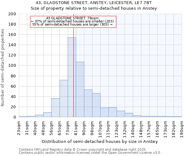 43, GLADSTONE STREET, ANSTEY, LEICESTER, LE7 7BT: Size of property relative to semi-detached houses houses in Anstey