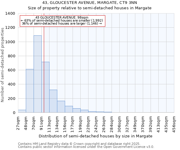43, GLOUCESTER AVENUE, MARGATE, CT9 3NN: Size of property relative to semi-detached houses houses in Margate