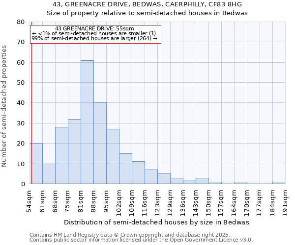 43, GREENACRE DRIVE, BEDWAS, CAERPHILLY, CF83 8HG: Size of property relative to semi-detached houses houses in Bedwas