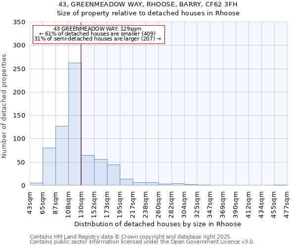43, GREENMEADOW WAY, RHOOSE, BARRY, CF62 3FH: Size of property relative to detached houses houses in Rhoose