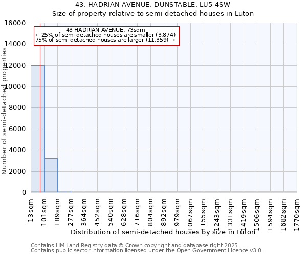 43, HADRIAN AVENUE, DUNSTABLE, LU5 4SW: Size of property relative to semi-detached houses houses in Luton
